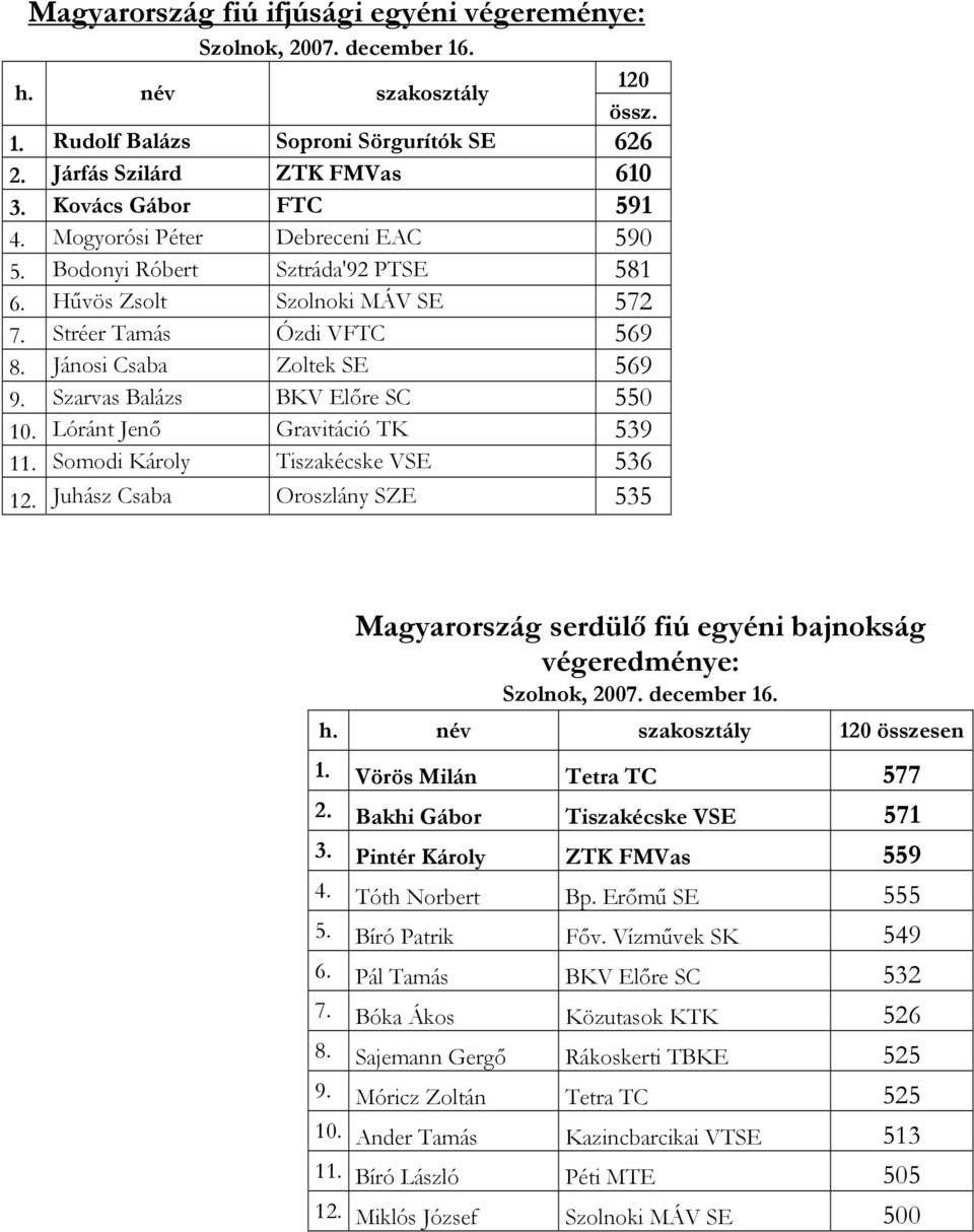 Szarvas Balázs BKV Előre SC 550 10. Lóránt Jenő Gravitáció TK 539 11. Somodi Károly Tiszakécske VSE 536 12.