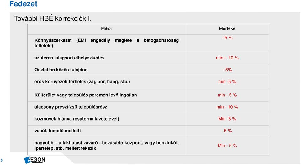 Osztatlan közös tulajdon - 5% erős környezeti terhelés (zaj, por, hang, stb.