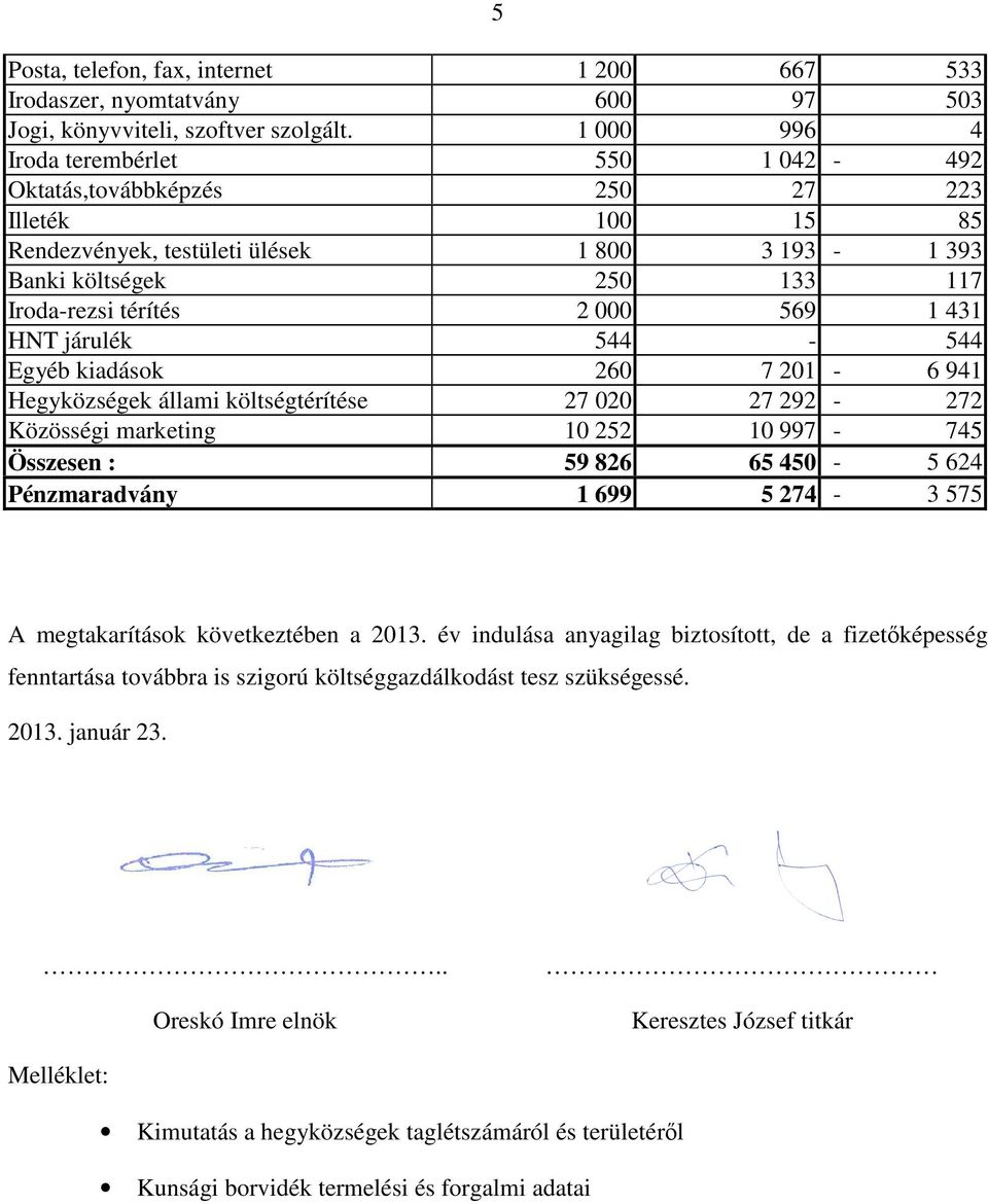 569 1 431 HNT járulék 544-544 Egyéb kiadások 260 7 201-6 941 Hegyközségek állami költségtérítése 27 020 27 292-272 Közösségi marketing 10 252 10 997-745 Összesen : 59 826 65 450-5 624 Pénzmaradvány 1