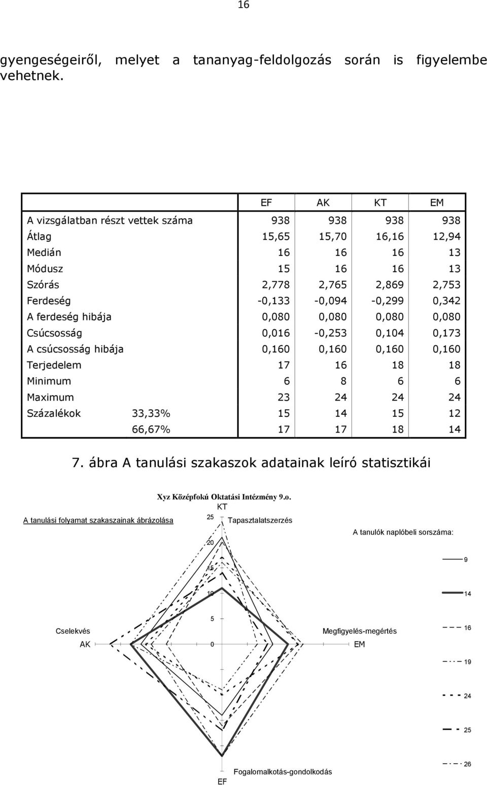 ferdeség hibája 0,080 0,080 0,080 0,080 Csúcsosság 0,016-0,253 0,104 0,173 A csúcsosság hibája 0,160 0,160 0,160 0,160 Terjedelem 17 16 18 18 Minimum 6 8 6 6 Maximum 23 24 24 24 Százalékok 33,33% 15