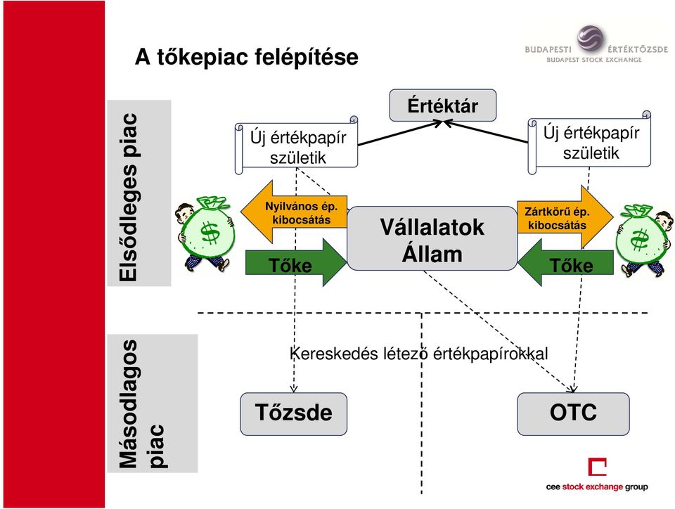 kibocsátás Tőke Vállalatok Állam Új értékpapír születik