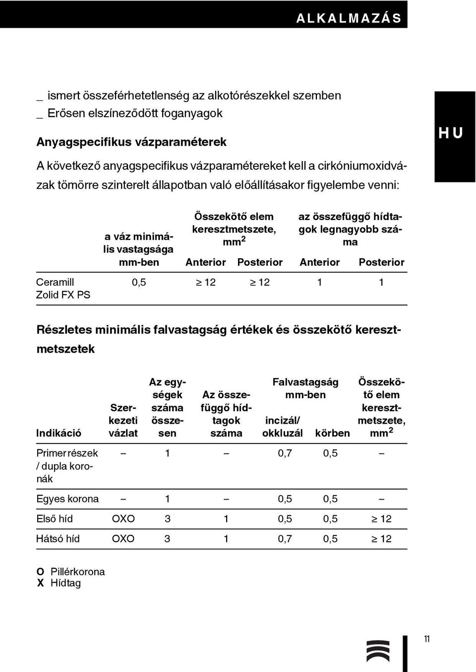 összekötő keresztmetszetek Indikáció Primer részek / dupla koronák Összekötő elem keresztmetszete, mm 2 az összefüggő hídtagok legnagyobb száma Anterior Posterior Anterior Posterior Szerkezeti vázlat