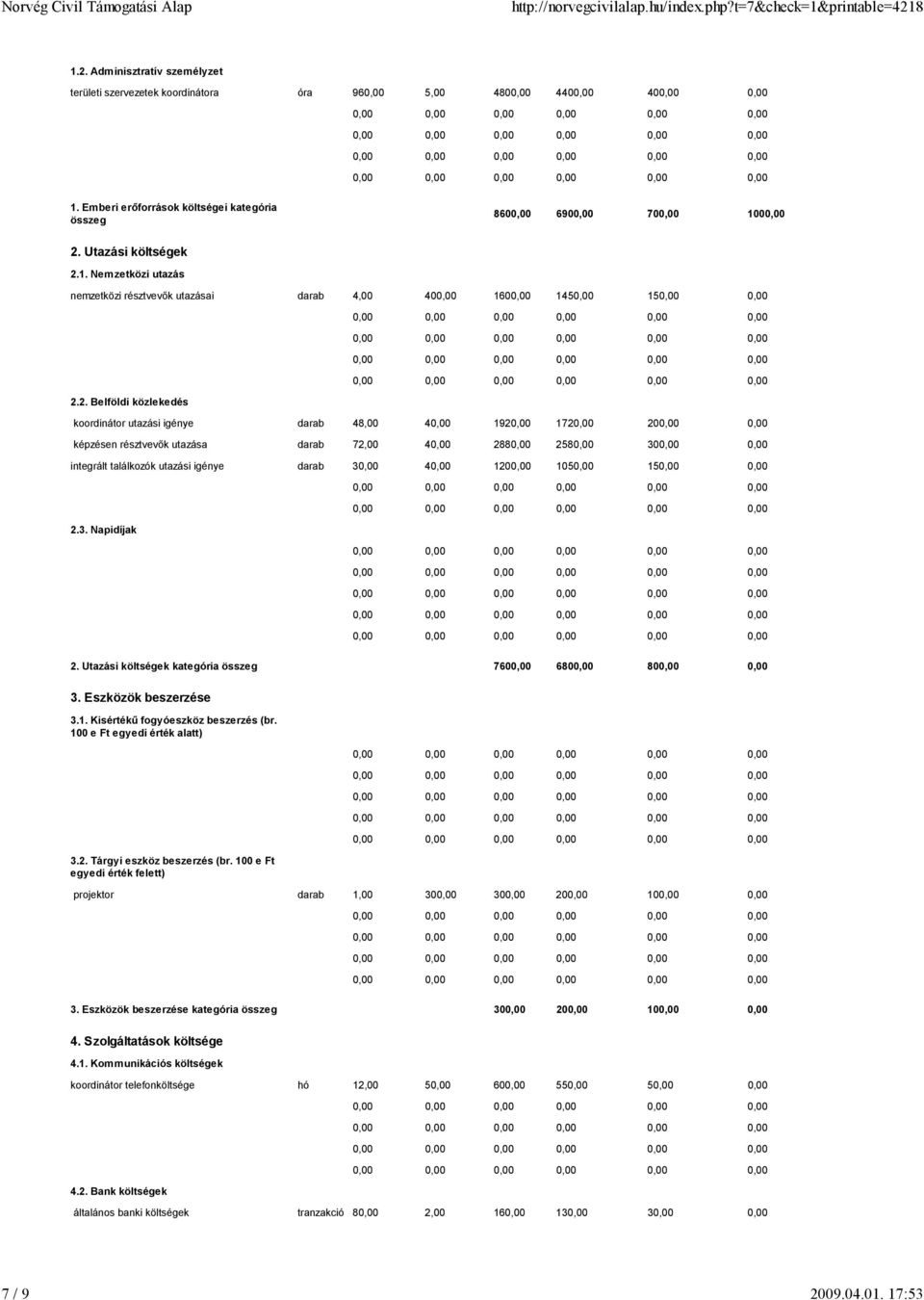 2. Belföldi közlekedés koordinátor utazási igénye darab 48,00 40,00 1920,00 1720,00 200,00 0,00 képzésen résztvevık utazása darab 72,00 40,00 2880,00 2580,00 300,00 0,00 integrált találkozók utazási