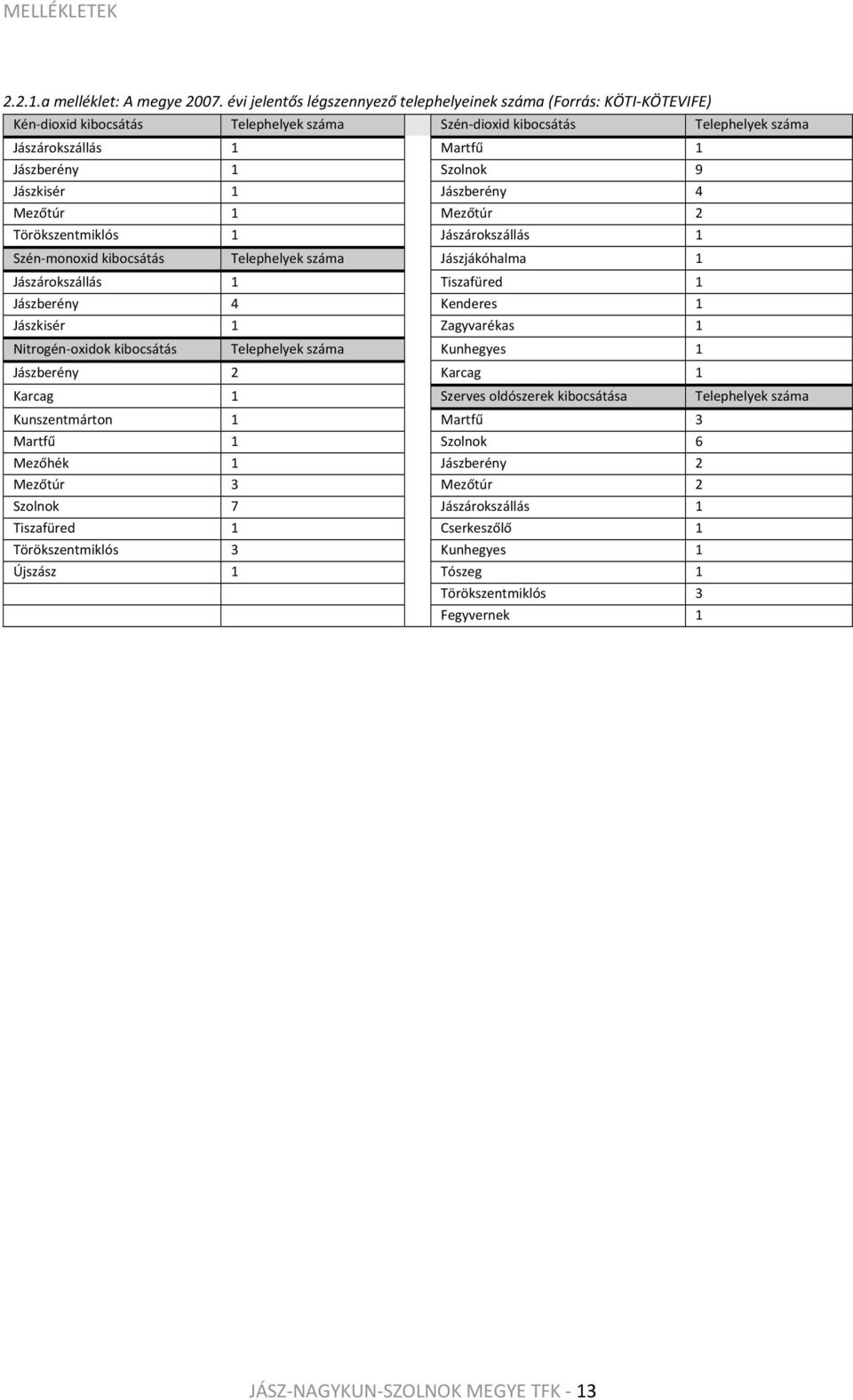 Jászkisér 1 Jászberény 4 Mezőtúr 1 Mezőtúr 2 Törökszentmiklós 1 Jászárokszállás 1 Szén monoxid kibocsátás Telephelyek száma Jászjákóhalma 1 Jászárokszállás 1 Tiszafüred 1 Jászberény 4 Kenderes 1