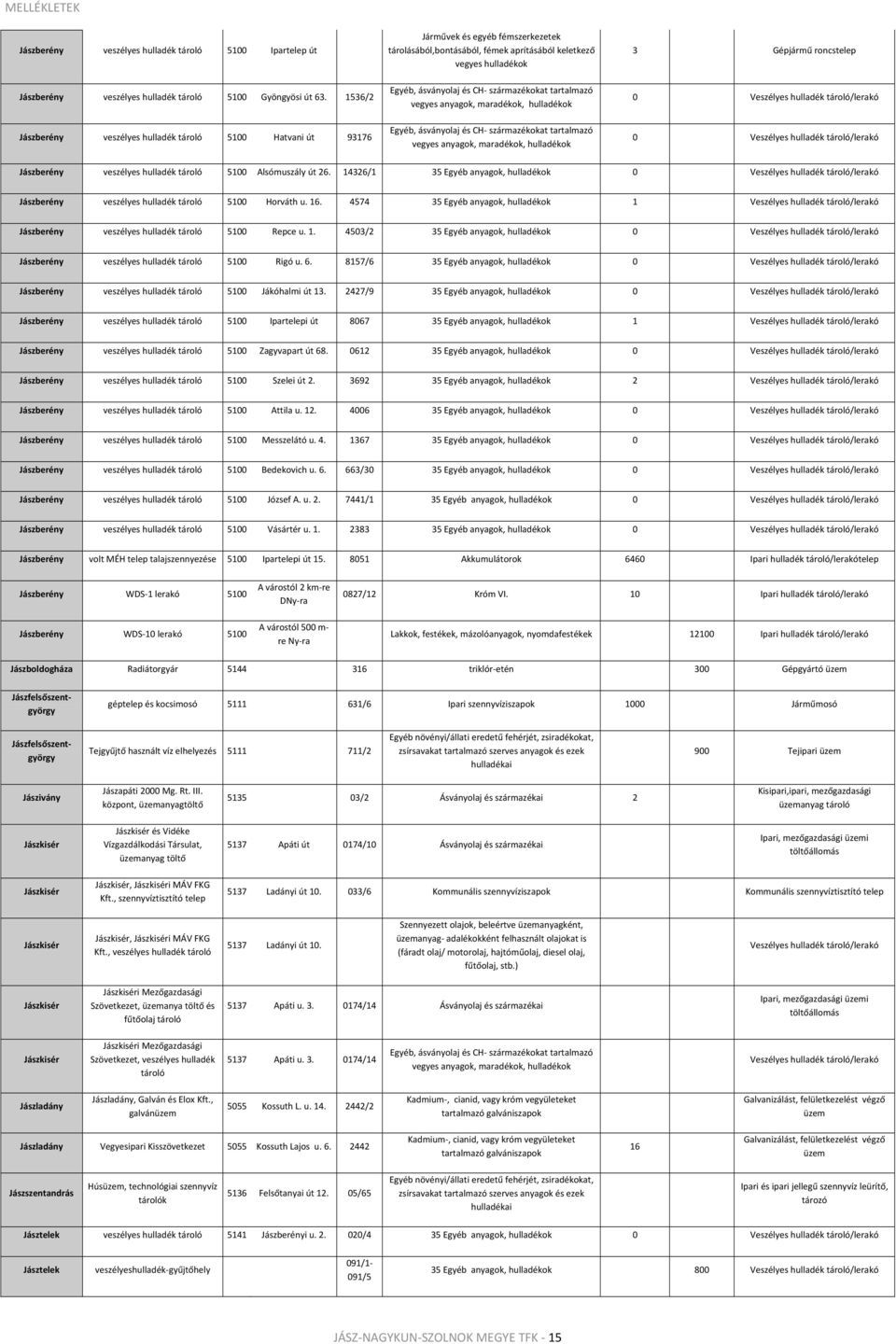 1536/2 Jászberény veszélyes hulladék tároló 5100 Hatvani út 93176 Egyéb, ásványolaj és CH származékokat tartalmazó vegyes anyagok, maradékok, hulladékok Egyéb, ásványolaj és CH származékokat