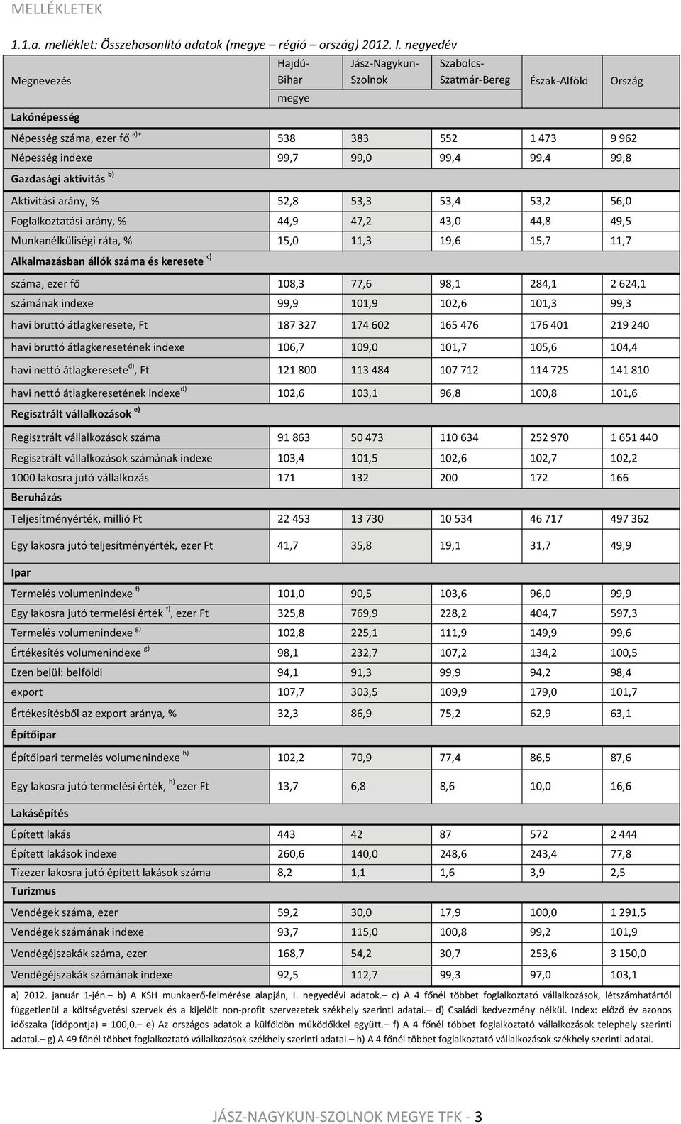 99,4 99,8 Gazdasági aktivitás b) Aktivitási arány, % 52,8 53,3 53,4 53,2 56,0 Foglalkoztatási arány, % 44,9 47,2 43,0 44,8 49,5 Munkanélküliségi ráta, % 15,0 11,3 19,6 15,7 11,7 Alkalmazásban állók