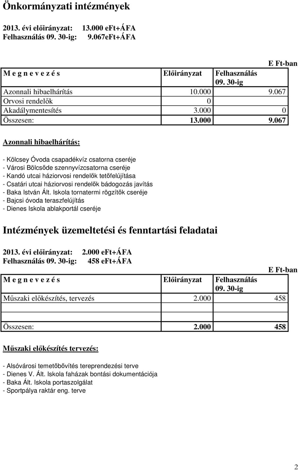 067 Azonnali hibaelhárítás: - Kölcsey Óvoda csapadékvíz csatorna cseréje - Városi Bölcsıde szennyvízcsatorna cseréje - Kandó utcai háziorvosi rendelık tetıfelújítása - Csatári utcai háziorvosi