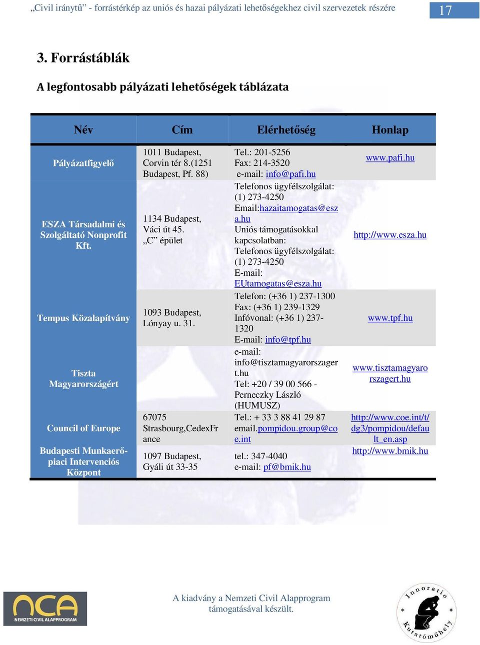 hu Uniós támogatásokkal kapcsolatban: Telefonos ügyfélszolgálat: (1) 273-4250 E-mail: EUtamogatas@esza.hu Telefon: (+36 1) 237-1300 Fax: (+36 1) 239-1329 Infóvonal: (+36 1) 2371320 E-mail: info@tpf.