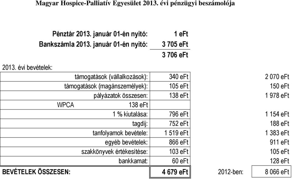 pályázatok összesen: 138 eft 1 978 eft WPCA 138 eft 1 % kiutalása: 796 eft 1 154 eft tagdíj: 752 eft 188 eft tanfolyamok bevétele: 1 519 eft 1