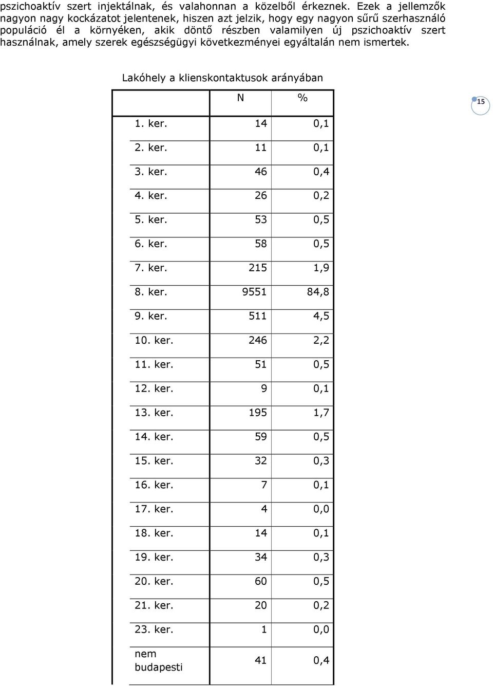 használnak, amely szerek egészségügyi következményei egyáltalán nem ismertek. Lakóhely a klienskontaktusok arányában N % 15 1. ker. 14 0,1 2. ker. 11 0,1 3. ker. 46 0,4 4. ker. 26 0,2 5.