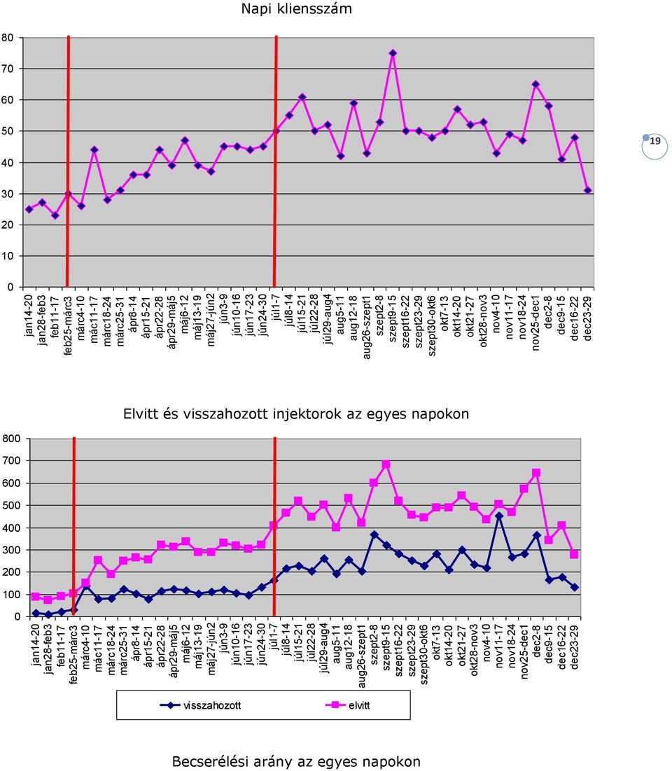 nov11-17 nov18-24 nov25-dec1 dec2-8 dec9-15 dec16-22 dec23-29 Elvitt és visszahozott injektorok az egyes napokon 0 100 200 300 400 500 600 700 800 jan14-20 jan28-feb3 feb11-17 feb25-márc3 márc4-10