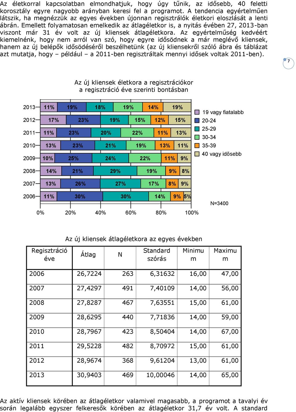 Emellett folyamatosan emelkedik az átlagéletkor is, a nyitás évében 27, 2013-ban viszont már 31 év volt az új kliensek átlagéletkora.