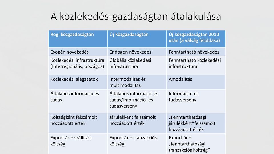 Költségként felszámolt hozzáadott érték Export ár + szállítási költség Intermodalitás és multimodalitás Általános információ és tudás/információ- és tudásverseny Járulékként felszámolt