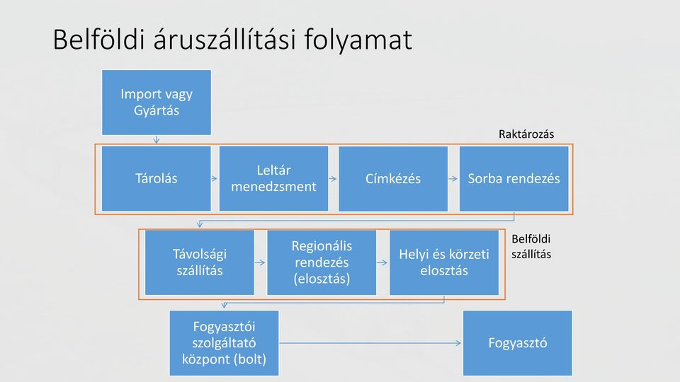 szállítás Regionális rendezés (elosztás) Helyi és körzeti