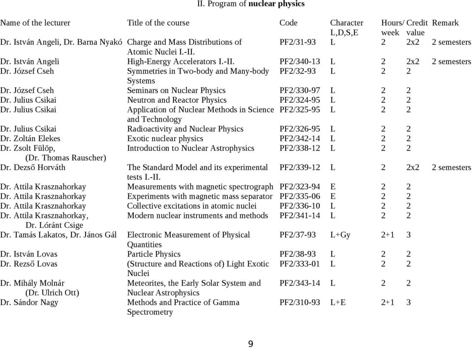 József Cseh Symmetries in Two-body and Many-body PF2/32-93 L 2 2 Systems Dr. József Cseh Seminars on Nuclear Physics PF2/330-97 L 2 2 Dr. Julius Csikai Neutron and Reactor Physics PF2/324-95 L 2 2 Dr.