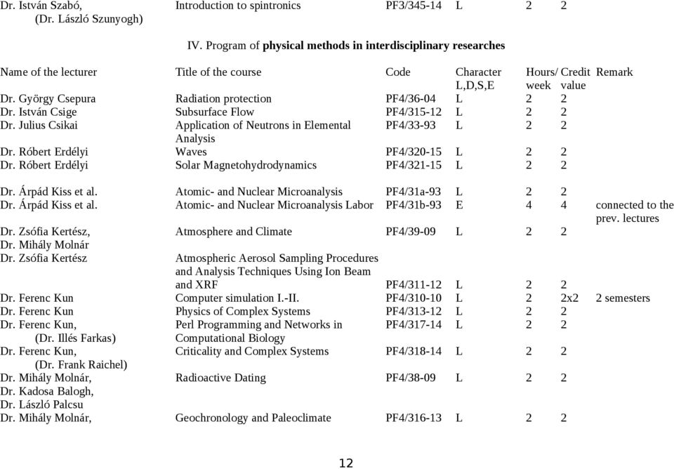 György Csepura Radiation protection PF4/36-04 L 2 2 Dr. István Csige Subsurface Flow PF4/315-12 L 2 2 Dr. Julius Csikai Application of Neutrons in Elemental PF4/33-93 L 2 2 Analysis Dr.