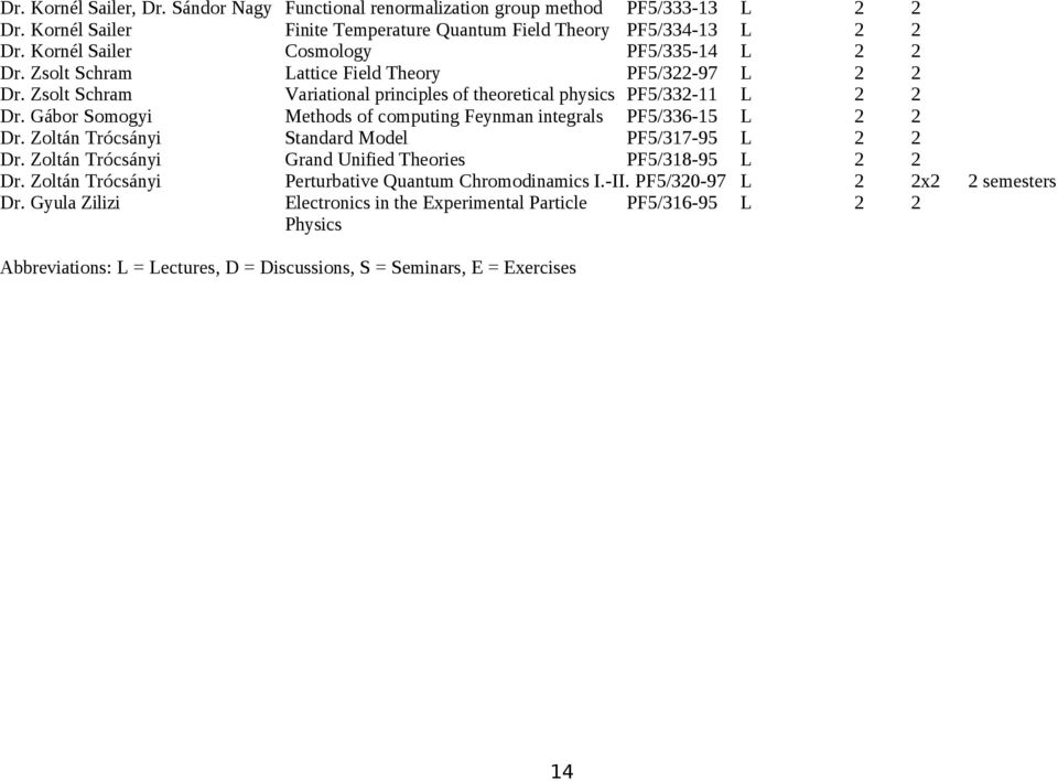 Gábor Somogyi Methods of computing Feynman integrals PF5/336-15 L 2 2 Dr. Zoltán Trócsányi Standard Model PF5/317-95 L 2 2 Dr. Zoltán Trócsányi Grand Unified Theories PF5/318-95 L 2 2 Dr.