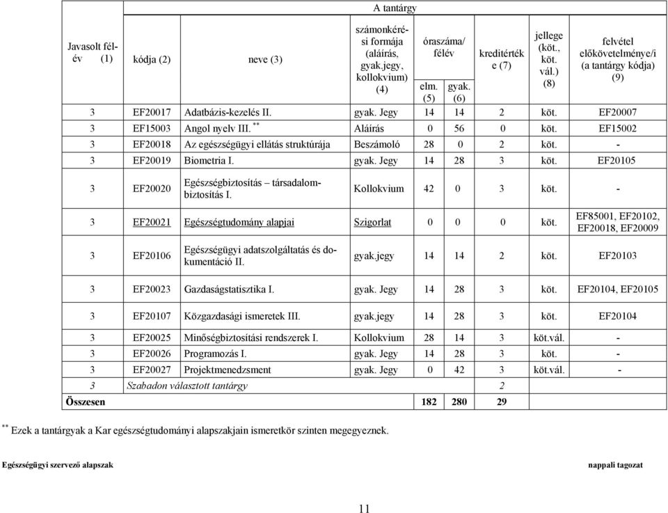 Kollokvium 42 0 3-3 EF20021 Egészségtudomány alapjai Szigorlat 0 0 0 EF85001, EF20102, EF20018, EF20009 3 EF20106 Egészségügyi adatszolgáltatás és dokumentáció II. gyak.