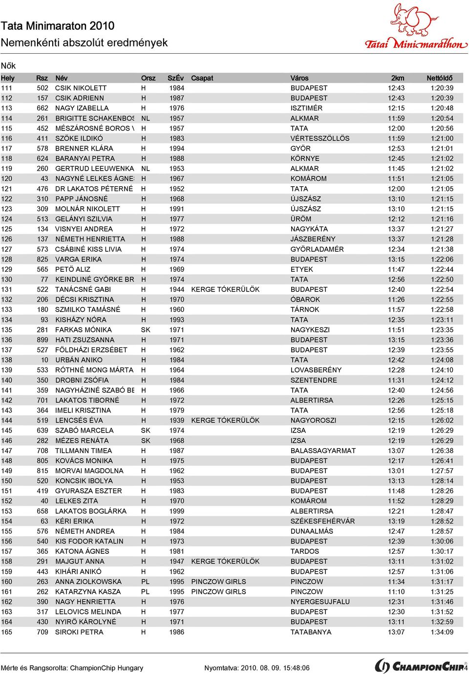 BARANYAI PETRA H 1988 KÖRNYE 12:45 1:21:02 119 260 GERTRUD LEEUWENKAMPNL 1953 ALKMAR 11:45 1:21:02 120 43 NAGYNÉ LELKES ÁGNES H 1967 KOMÁROM 11:51 1:21:05 121 476 DR LAKATOS PÉTERNÉ H 1952 TATA 12:00