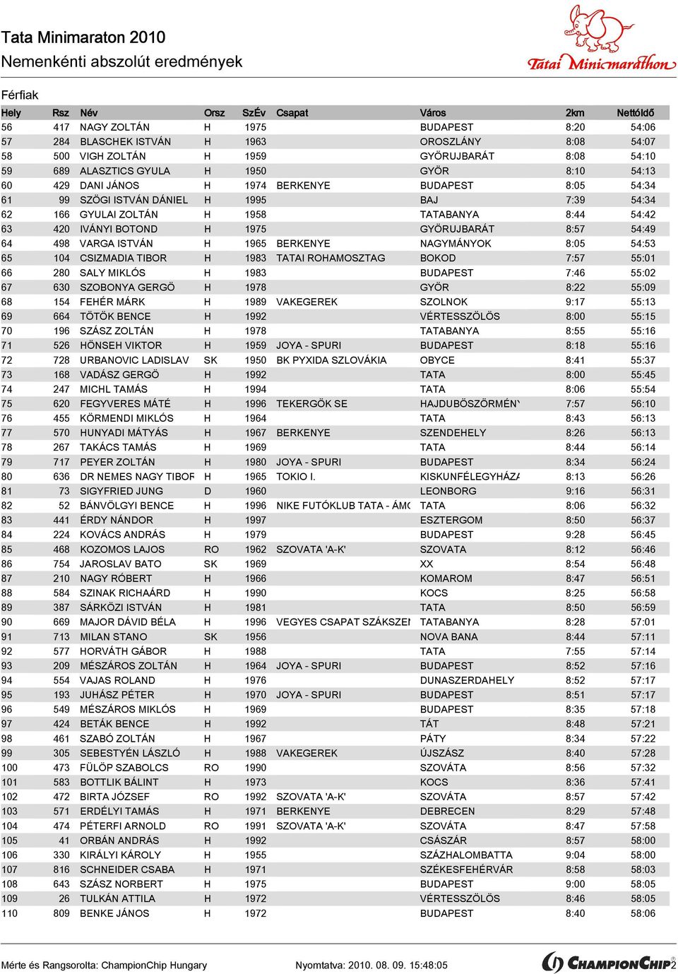 498 VARGA ISTVÁN H 1965 BERKENYE NAGYMÁNYOK 8:05 54:53 65 104 CSIZMADIA TIBOR H 1983 TATAI ROHAMOSZTAG BOKOD 7:57 55:01 66 280 SALY MIKLÓS H 1983 BUDAPEST 7:46 55:02 67 630 SZOBONYA GERGÖ H 1978 GYÖR