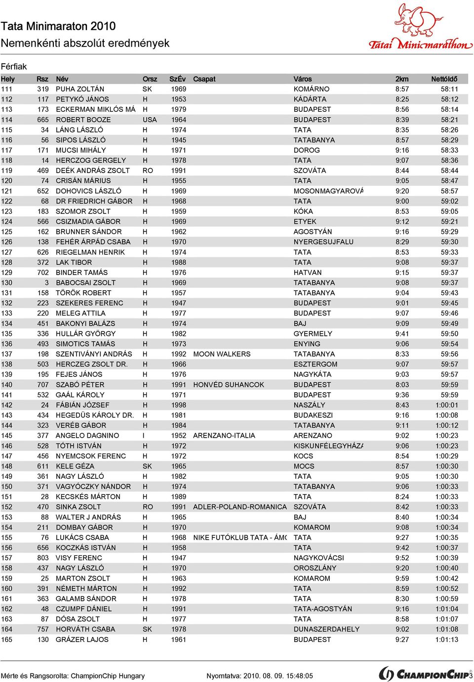 ANDRÁS ZSOLT RO 1991 SZOVÁTA 8:44 58:44 120 74 CRISÁN MÁRIUS H 1955 TATA 9:05 58:47 121 652 DOHOVICS LÁSZLÓ H 1969 MOSONMAGYAROVÁR 9:20 58:57 122 68 DR FRIEDRICH GÁBOR H 1968 TATA 9:00 59:02 123 183