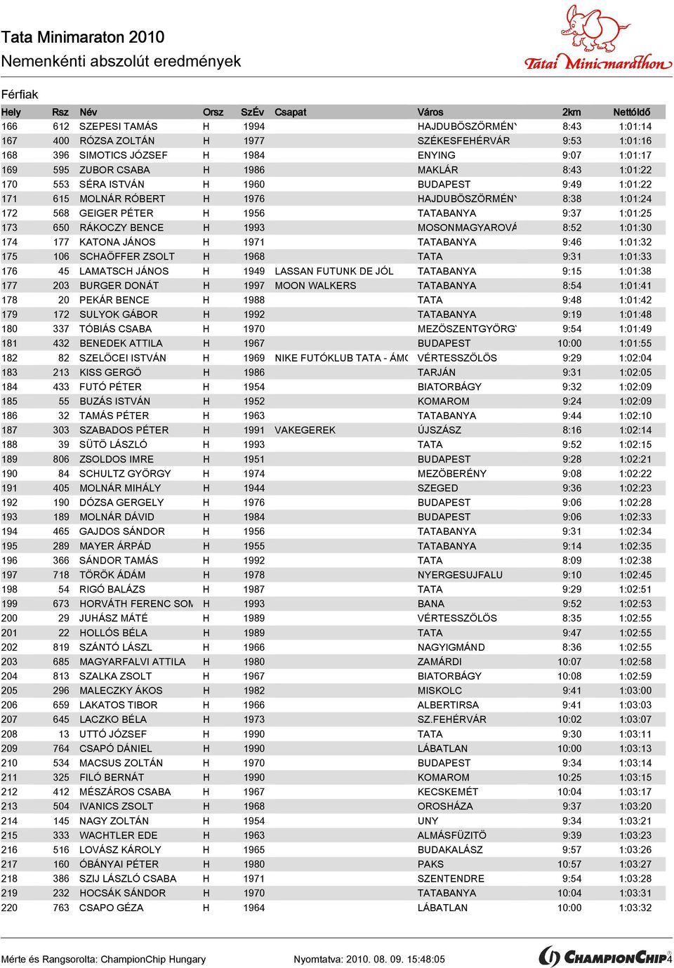 MOSONMAGYAROVÁR 8:52 1:01:30 174 177 KATONA JÁNOS H 1971 TATABANYA 9:46 1:01:32 175 106 SCHAÖFFER ZSOLT H 1968 TATA 9:31 1:01:33 176 45 LAMATSCH JÁNOS H 1949 LASSAN FUTUNK DE JÓL TATABANYA 9:15