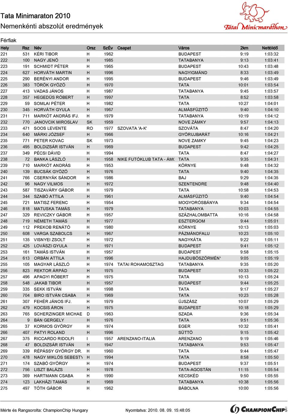 1:03:58 229 59 SOMLAI PÉTER H 1982 TATA 10:27 1:04:01 230 345 HORVÁTH GYULA H 1967 ALMÁSFÜZITÖ 9:40 1:04:10 231 711 MARKÓT ANDRÁS IFJ.