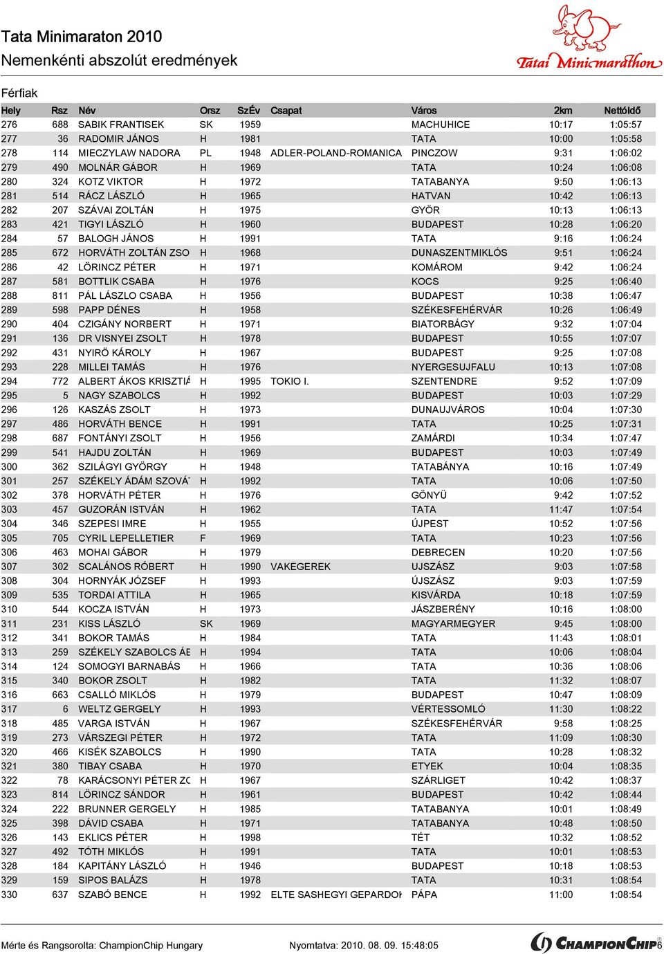 BUDAPEST 10:28 1:06:20 284 57 BALOGH JÁNOS H 1991 TATA 9:16 1:06:24 285 672 HORVÁTH ZOLTÁN ZSOLTH 1968 DUNASZENTMIKLÓS 9:51 1:06:24 286 42 LÖRINCZ PÉTER H 1971 KOMÁROM 9:42 1:06:24 287 581 BOTTLIK