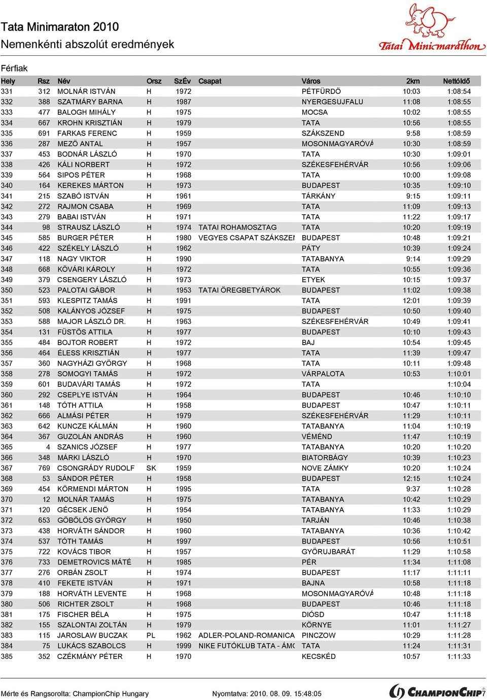 SZÉKESFEHÉRVÁR 10:56 1:09:06 339 564 SIPOS PÉTER H 1968 TATA 10:00 1:09:08 340 164 KEREKES MÁRTON H 1973 BUDAPEST 10:35 1:09:10 341 215 SZABÓ ISTVÁN H 1961 TÁRKÁNY 9:15 1:09:11 342 272 RAJMON CSABA H