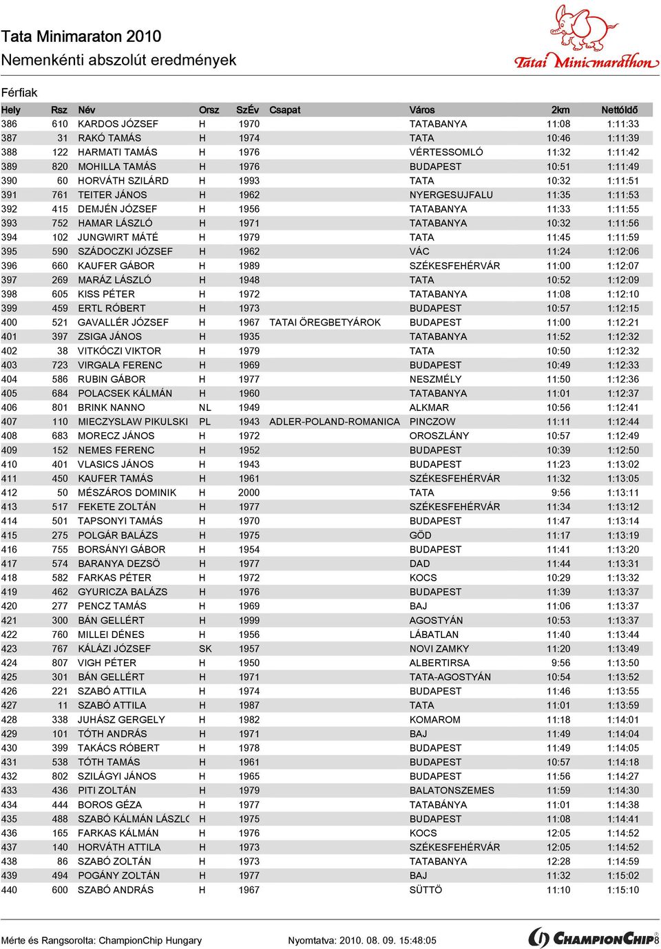 TATABANYA 10:32 1:11:56 394 102 JUNGWIRT MÁTÉ H 1979 TATA 11:45 1:11:59 395 590 SZÁDOCZKI JÓZSEF H 1962 VÁC 11:24 1:12:06 396 660 KAUFER GÁBOR H 1989 SZÉKESFEHÉRVÁR 11:00 1:12:07 397 269 MARÁZ LÁSZLÓ