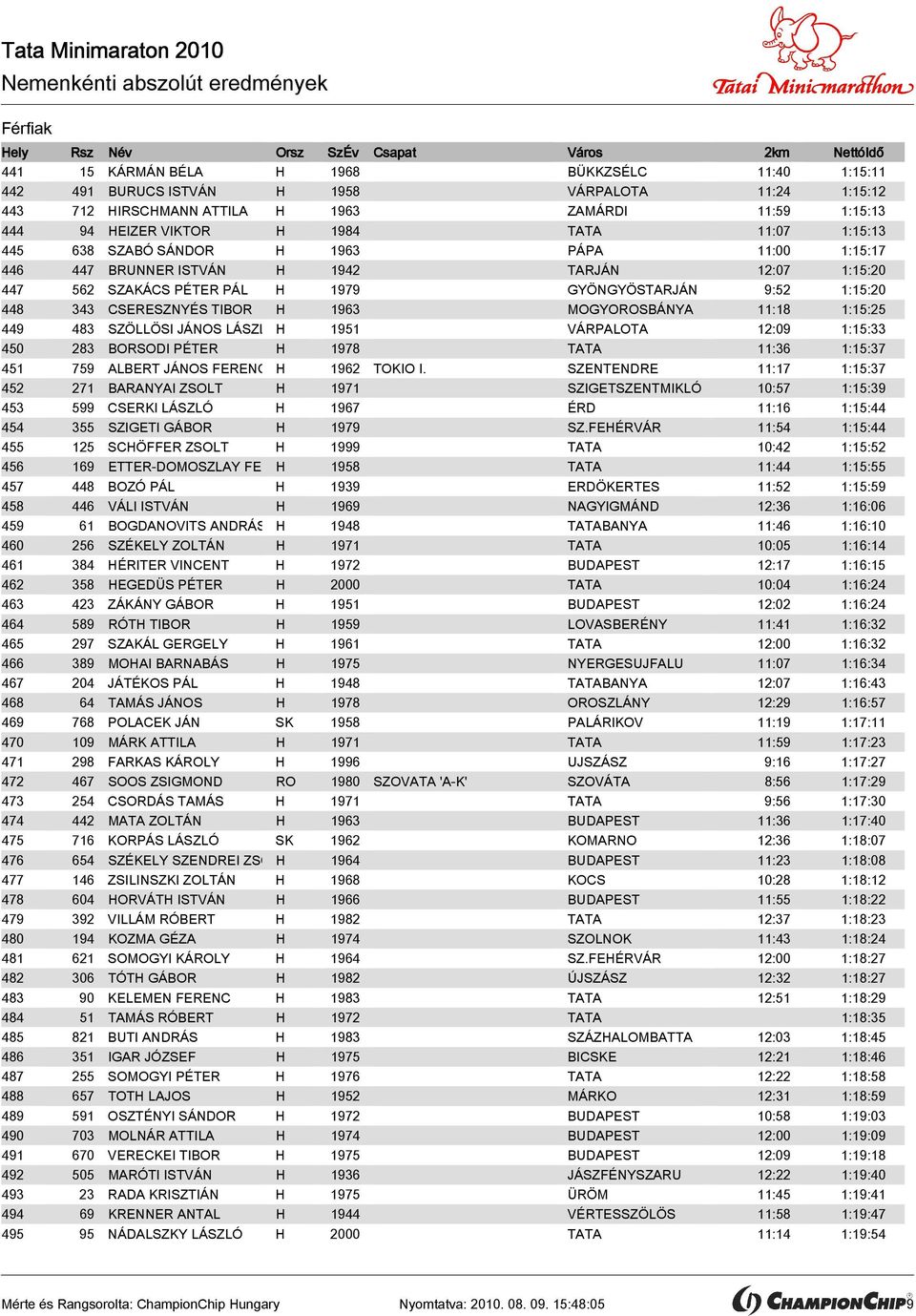 MOGYOROSBÁNYA 11:18 1:15:25 449 483 SZÖLLÖSI JÁNOS LÁSZLOH 1951 VÁRPALOTA 12:09 1:15:33 450 283 BORSODI PÉTER H 1978 TATA 11:36 1:15:37 451 759 ALBERT JÁNOS FERENC H 1962 TOKIO I.