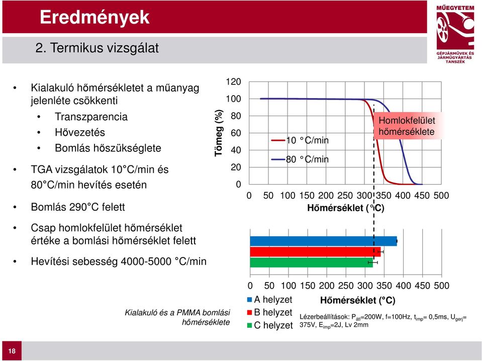 esetén Bomlás 290 C felett Csap homlokfelület hőmérséklet értéke a bomlási hőmérséklet felett Hevítési sebesség 4000-5000 C/min Tömeg (%) 120 100 80 60 40 20 0 10