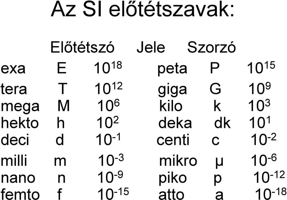 h 10 2 deka dk 10 1 deci d 10-1 centi c 10-2 milli m 10-3