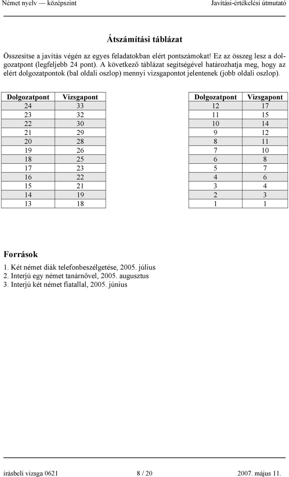 Dolgozatpont Vizsgapont Dolgozatpont Vizsgapont 24 33 12 17 23 32 11 15 22 30 10 14 21 29 9 12 20 28 8 11 19 26 7 10 18 25 6 8 17 23 5 7 16 22 4 6 15 21 3 4 14 19 2 3