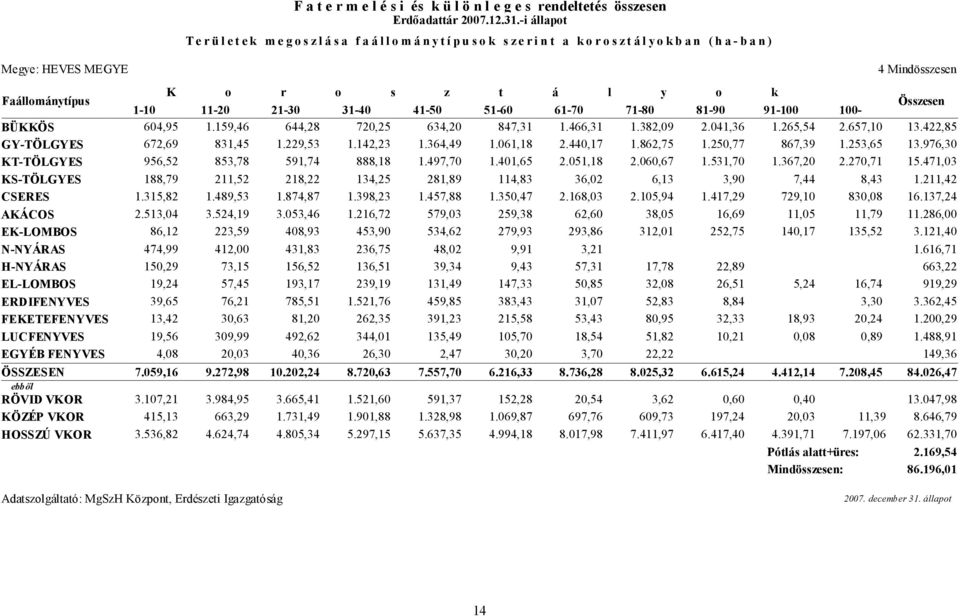 100- Összesen BÜKKÖS 604,95 1.159,46 644,28 720,25 634,20 847,31 1.466,31 1.382,09 2.041,36 1.265,54 2.657,10 13.422,85 GY-TÖLGYES 672,69 831,45 1.229,53 1.142,23 1.364,49 1.061,18 2.440,17 1.