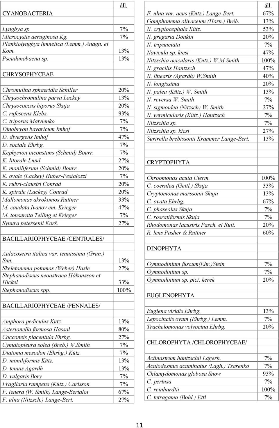 divergens Imhof 47% D. sociale Ehrbg. 7% Kephyrion inconstans (Schmid) Bourr. 7% K. litorale Lund 27% K. moniliferum (Schmid) Bourr. 20% K. ovale (Lackey) Huber-Pestalozzi 7% K.