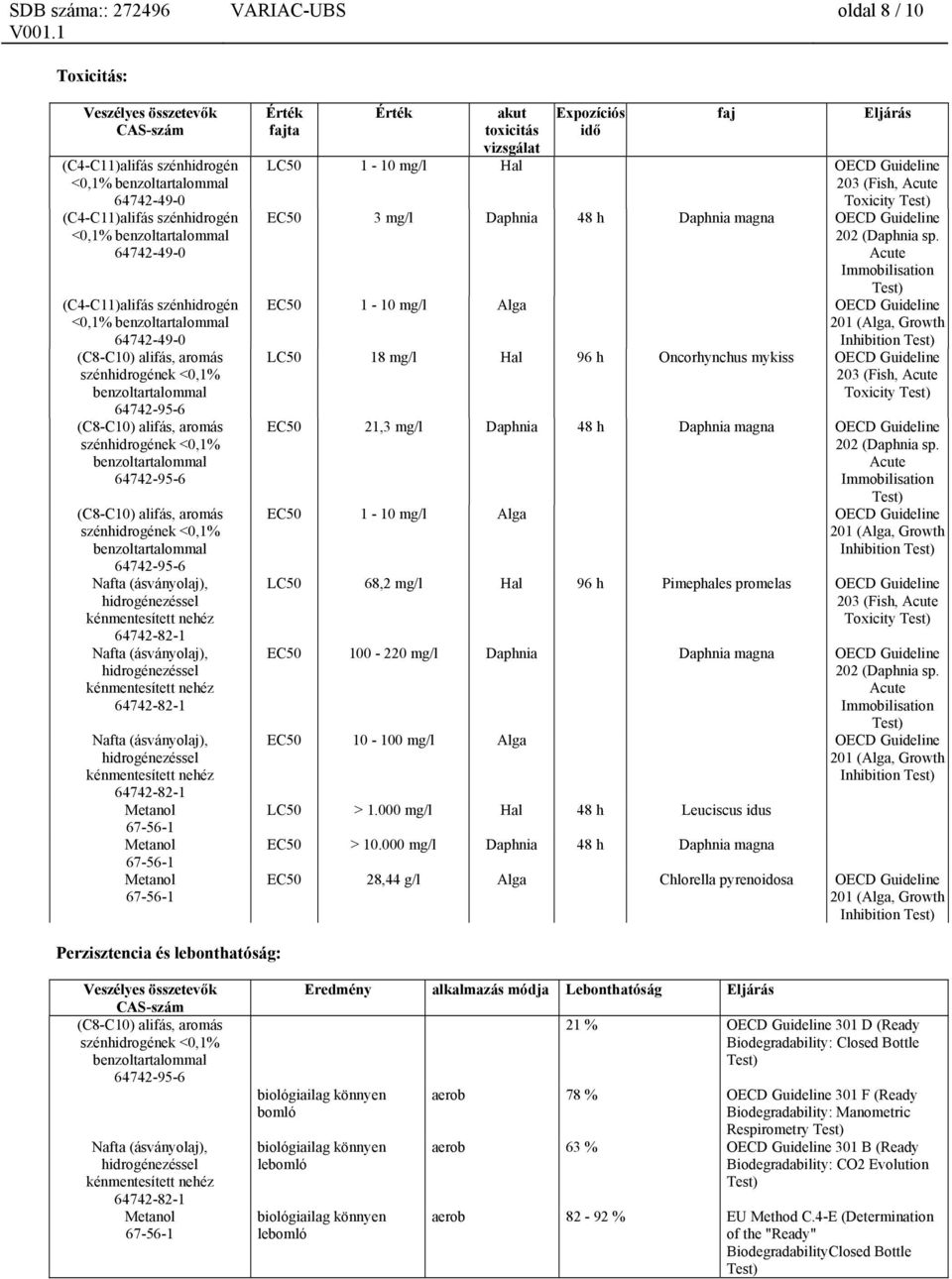 Toxicity EC50 3 mg/l Daphnia 48 h Daphnia magna OECD Guideline 202 (Daphnia sp.