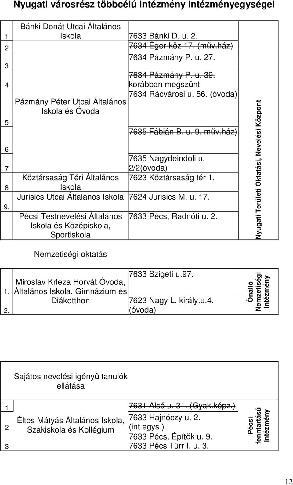 2/2(óvoda) Köztársaság Téri Általános 7623 Köztársaság tér 1. Iskola Jurisics Utcai Általános Iskola 7624 Jurisics M. u. 17.