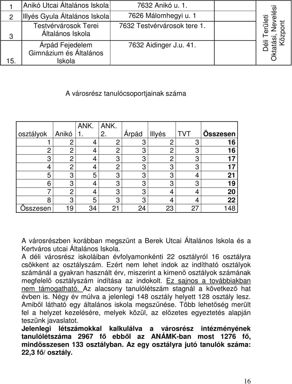 Árpád Illyés TVT Összesen 1 2 4 2 3 2 3 16 2 2 4 2 3 2 3 16 3 2 4 3 3 2 3 17 4 2 4 2 3 3 3 17 5 3 5 3 3 3 4 21 6 3 4 3 3 3 3 19 7 2 4 3 3 4 4 20 8 3 5 3 3 4 4 22 Összesen 19 34 21 24 23 27 148 A