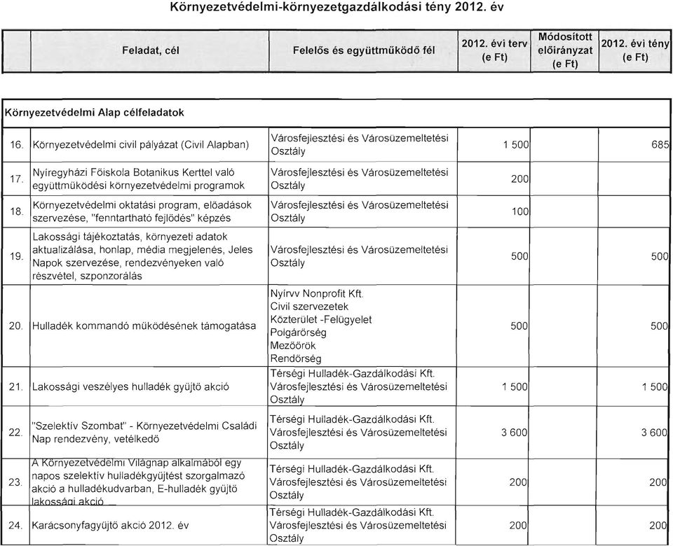 Környezetvédelmi oktatási program, előadások szervezése, "fenntartható fejlődés" képzés Lakosság i tájékoztatás, kőrnyezeti adatok aktualizálása, honlap, média megjelenés, Jeles Napok szervezése,