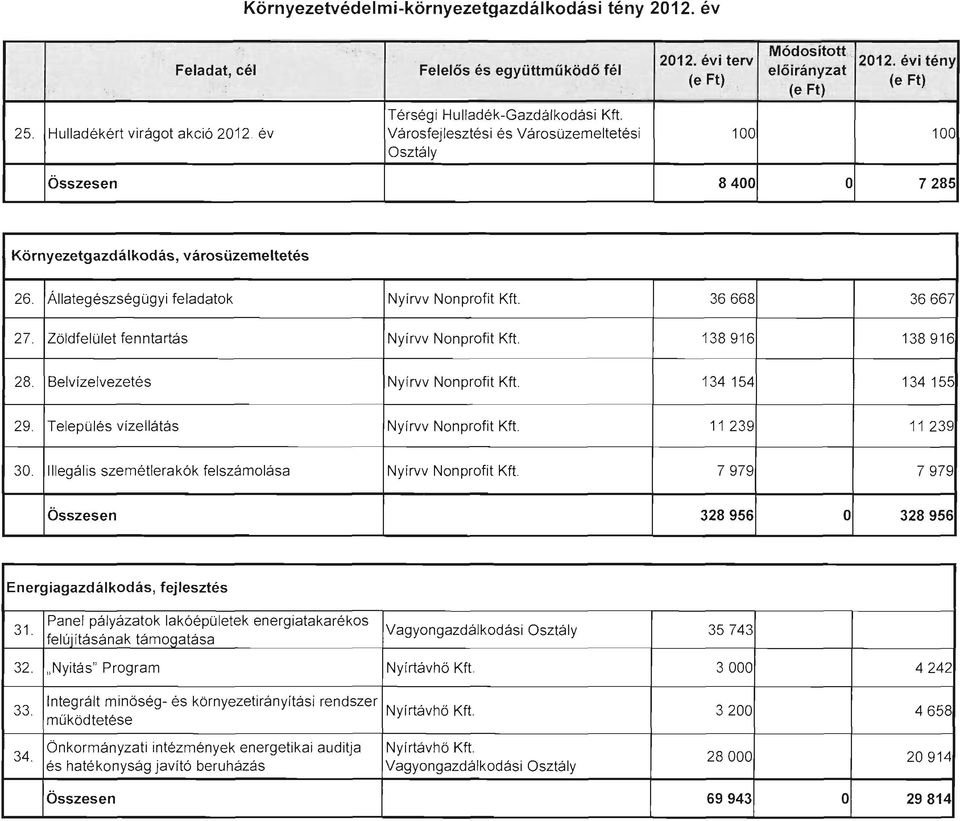 Zöldfelület fenntartás Nyírvv Nonprofit Kft. 138916 138916 28. Belvízelvezetés Nyírvv Nonprofit Kft. 134 154 134 155 29. Település vízellátás Nyírvv Nonprofit Kft. 11 239 11 239 30.