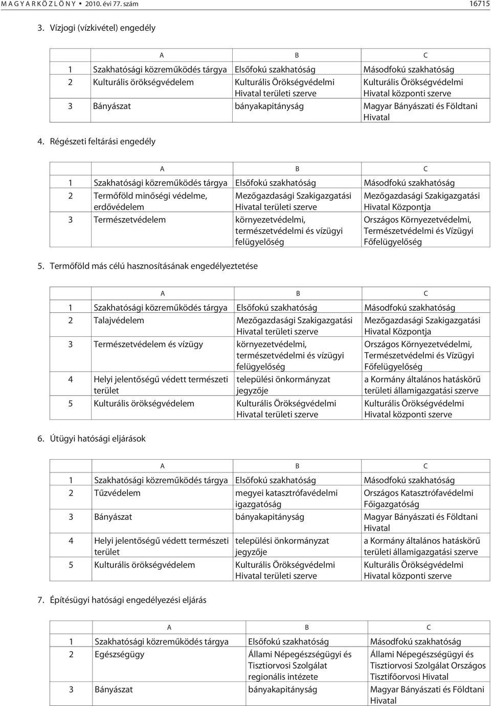 Kulturális Örökségvédelmi Hivatal központi szerve 3 Bányászat bányakapitányság Magyar Bányászati és Földtani Hivatal 4.