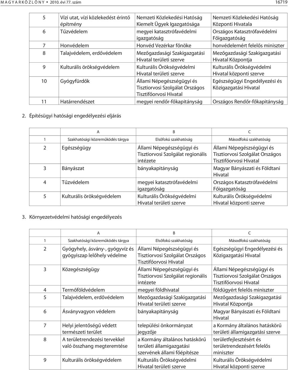 igazgatóság Országos Katasztrófavédelmi Fõigazgatóság 7 Honvédelem Honvéd Vezérkar fõnöke honvédelemért felelõs miniszter 8 Talajvédelem, erdõvédelem Mezõgazdasági Szakigazgatási Hivatal területi