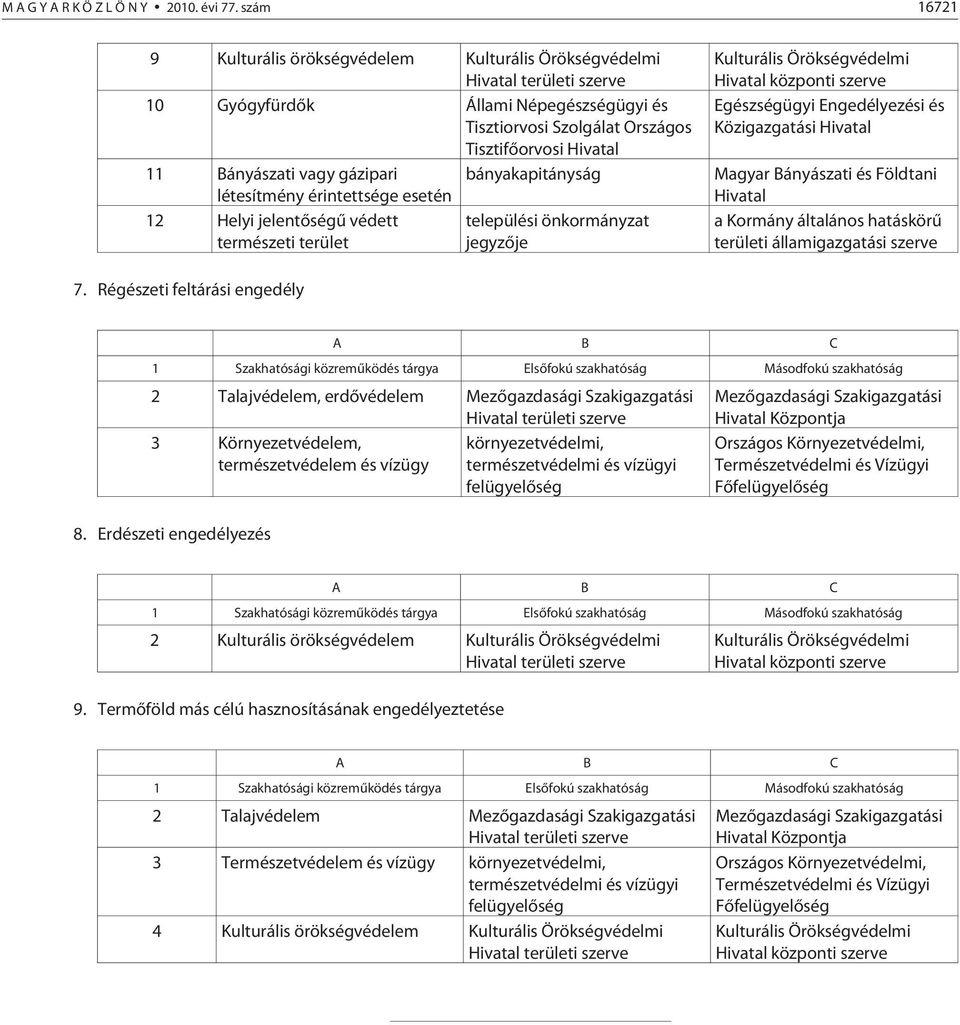 vagy gázipari bányakapitányság létesítmény érintettsége esetén 12 Helyi jelentõségû védett települési önkormányzat természeti terület jegyzõje Kulturális Örökségvédelmi Hivatal központi szerve