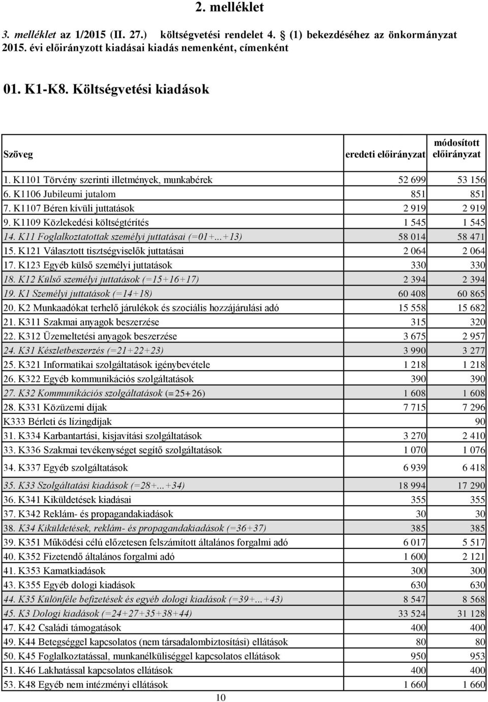 K1109 Közlekedési költségtérítés 1 545 1 545 14. K11 Foglalkoztatottak személyi juttatásai (=01+...+13) 58 014 58 471 15. K121 Választott tisztségviselők juttatásai 2 064 2 064 17.