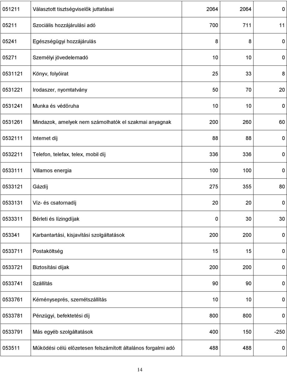 Telefon, telefax, telex, mobil díj 336 336 0 0533111 Villamos energia 100 100 0 0533121 Gázdíj 275 355 80 0533131 Víz- és csatornadíj 20 20 0 0533311 Bérleti és lízingdíjak 0 30 30 053341