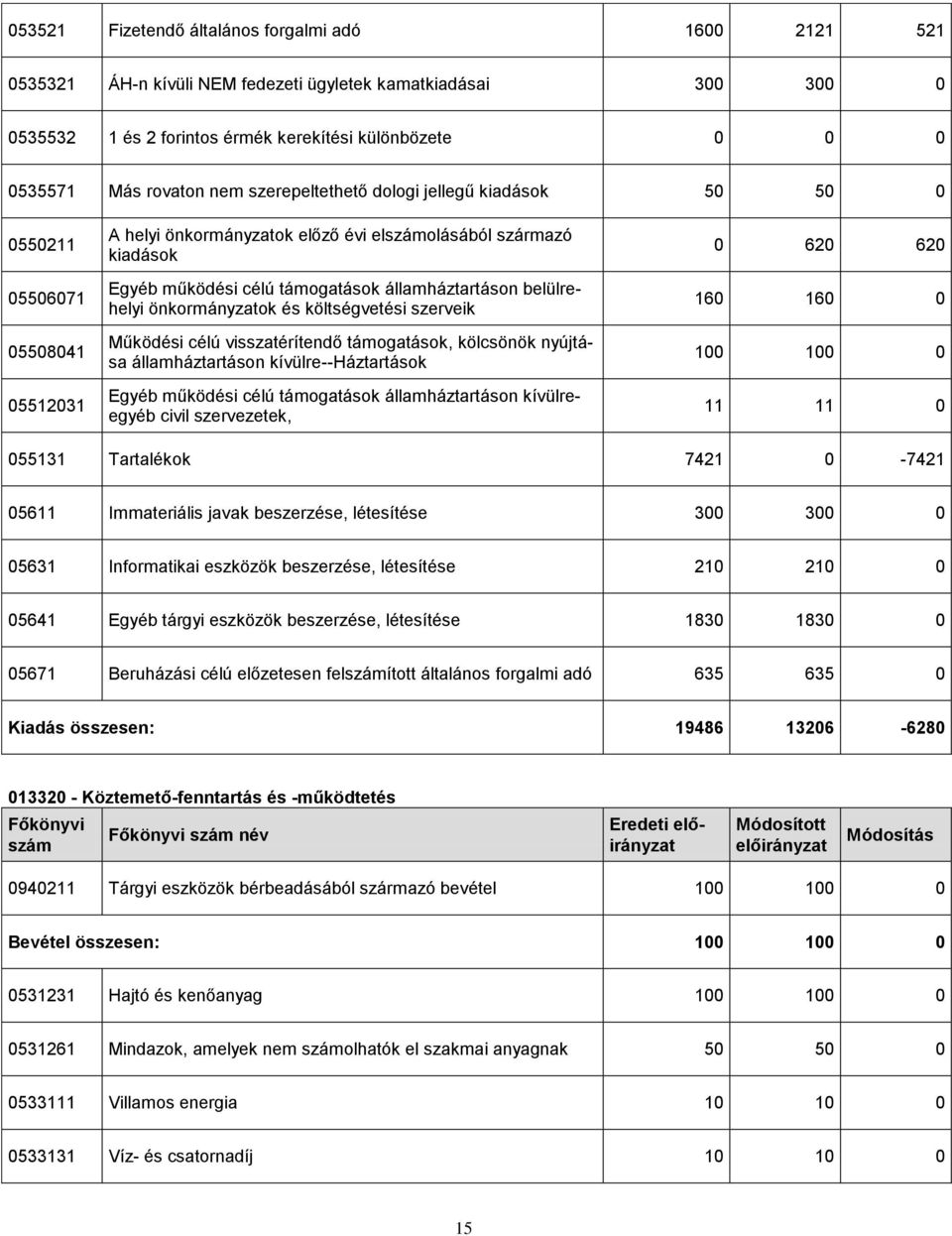 belülrehelyi önkormányzatok és költségvetési szerveik Működési célú visszatérítendő támogatások, kölcsönök nyújtása államháztartáson kívülre--háztartások Egyéb működési célú támogatások