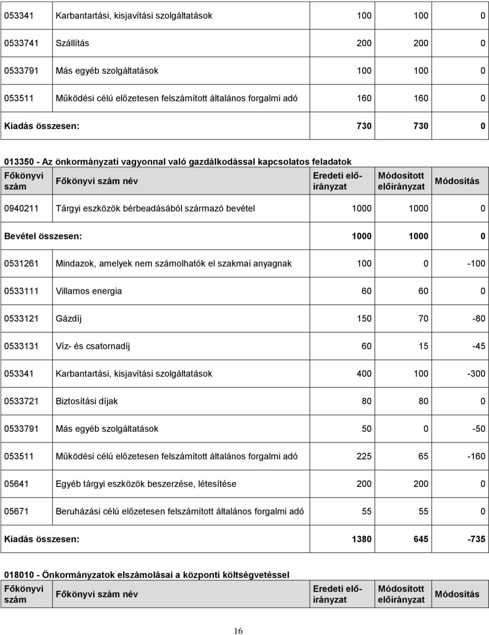 összesen: 1000 1000 0 0531261 Mindazok, amelyek nem olhatók el szakmai anyagnak 100 0-100 0533111 Villamos energia 60 60 0 0533121 Gázdíj 150 70-80 0533131 Víz- és csatornadíj 60 15-45 053341