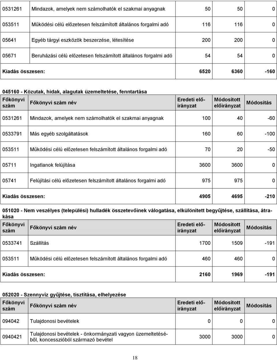 amelyek nem olhatók el szakmai anyagnak 100 40-60 0533791 Más egyéb szolgáltatások 160 60-100 053511 Működési célú előzetesen felított általános forgalmi adó 70 20-50 05711 Ingatlanok felújítása 3600