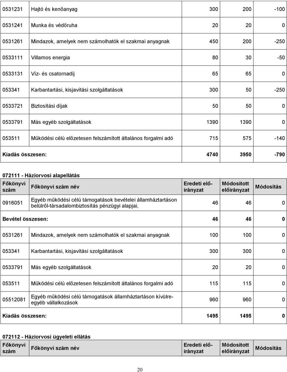 általános forgalmi adó 715 575-140 Kiadás összesen: 4740 3950-790 072111 - Háziorvosi alapellátás 0916051 név Egyéb működési célú támogatások bevételei államháztartáson belülről-társadalombiztosítás